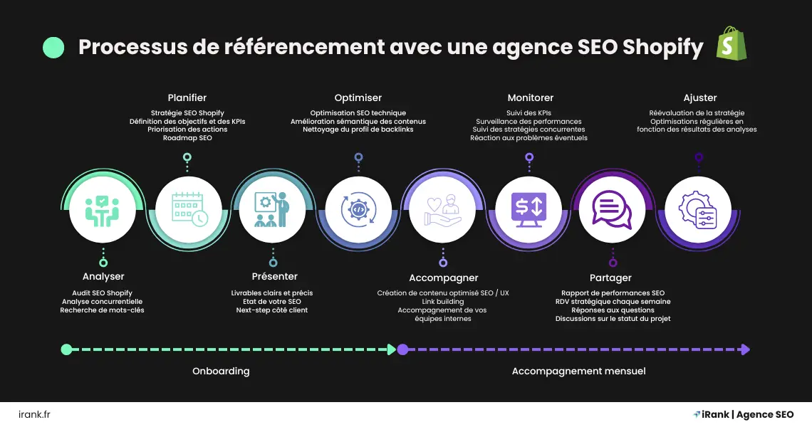 processus de référencement avec une agence seo shopify